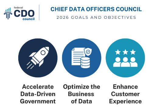 The Chief Data Officers Council's 2026 Goals and Objectives are to Accelerate Data-Driven Government, Optimize the Business of Data, and Enhance Customer Experience
