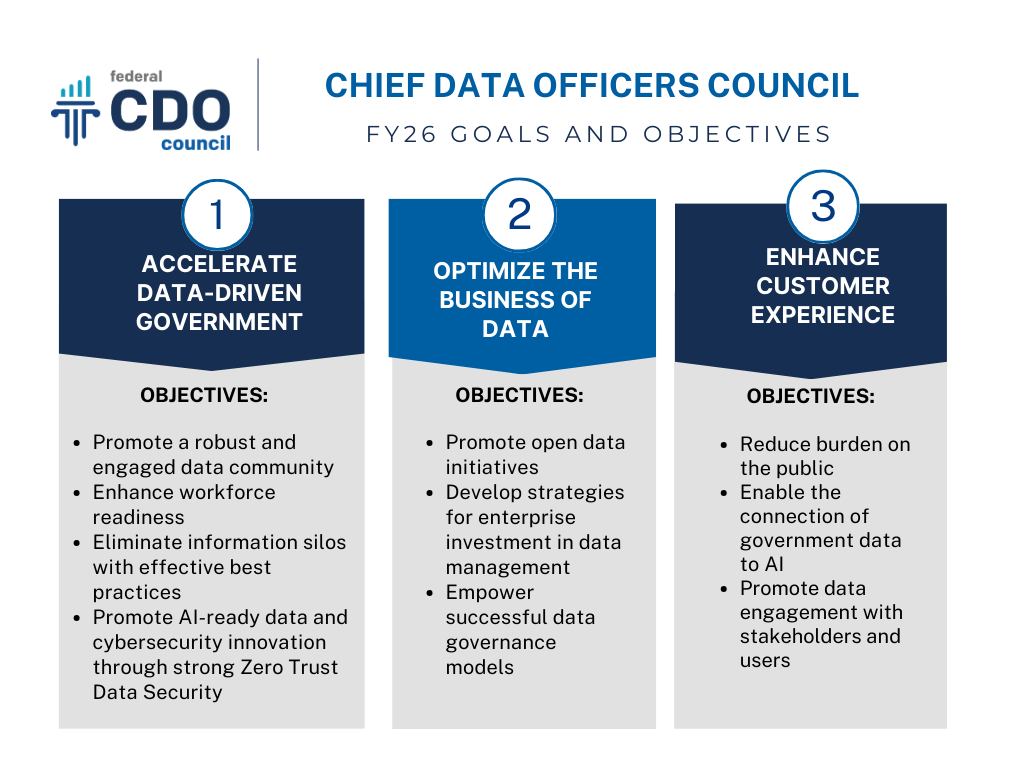 The Chief Data Officers Council's 2026 Goals and Objectives are to Accelerate Data-Driven Government, Optimize the Business of Data, and Enhance Customer Experience. The objectives for Accelerating a Data-Driven Government include the following: 1. Promoting a robust and engaged data community, 2. Enhancing workforce readiness, 3. Eliminating information silos with effective best practices, and 4. Promoting AI-ready data and cybersecurity innovation through strong Zero Trust Data Security. The objectives for the Business of Data include the following: 1. Promoting open data initiatives, 2. Developing strategies for enterprise investment in data management, and 3. Empowering successful data governance models. Finally, the objectives to Enhance Customer Experience include the following: 1. Reducing burden on the public, 2. Enabling the connection of government data to AI, and 3. Promoting data engagement with stakeholders and users